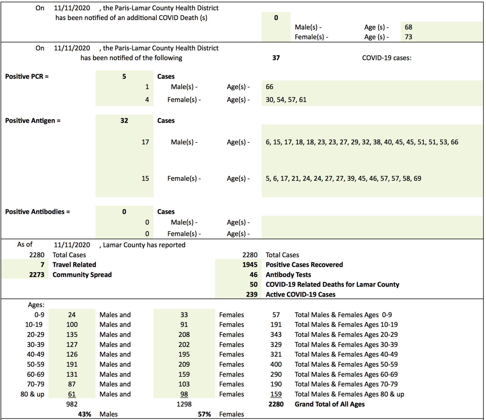 Paris-Lamar County Health District reports 2 more Covid-19 deaths (copy)